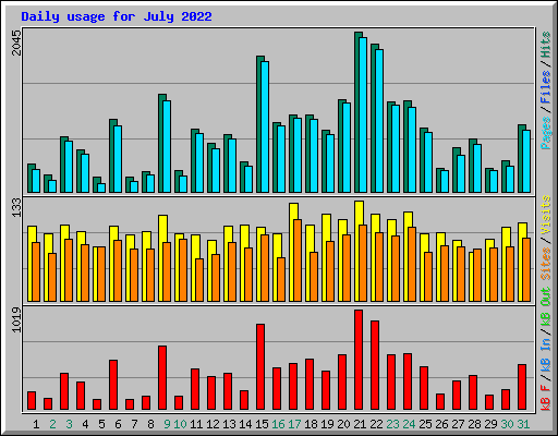 Daily usage for July 2022