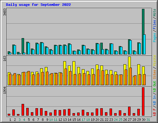 Daily usage for September 2022