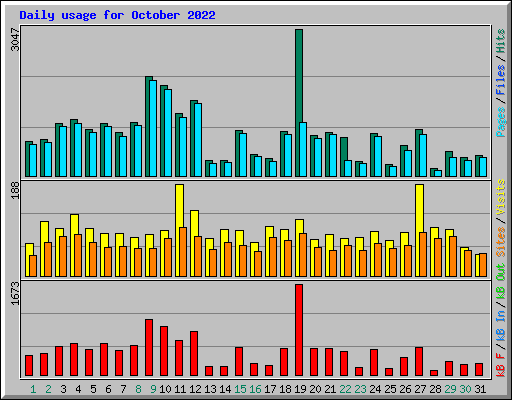 Daily usage for October 2022
