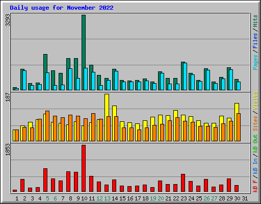 Daily usage for November 2022