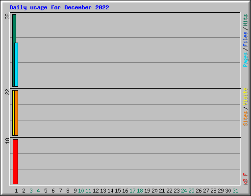 Daily usage for December 2022