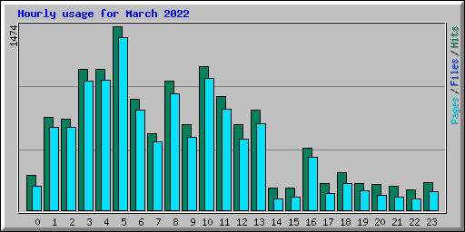 Hourly usage for March 2022