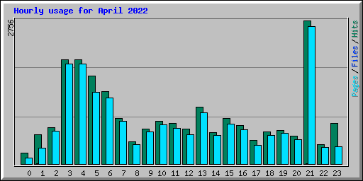 Hourly usage for April 2022