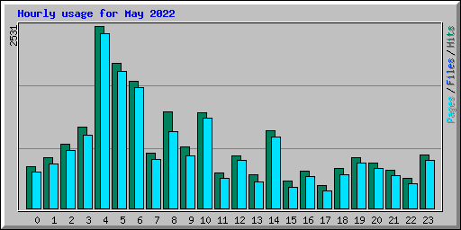Hourly usage for May 2022