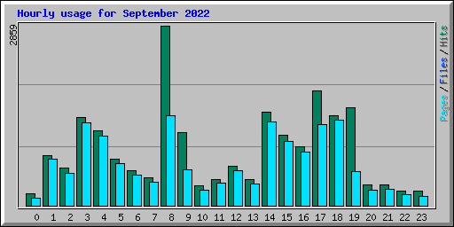 Hourly usage for September 2022