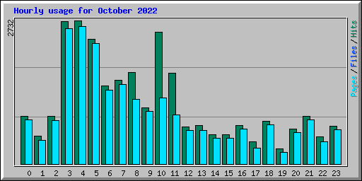 Hourly usage for October 2022